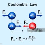 Coulomb's law diagram. Education illustration